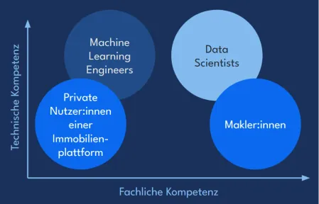 Verschiedene Zielgruppen haben unterschiedliche Bedürfnisse und Anforderungen an die Erklärbarkeit von KI-Systemen
